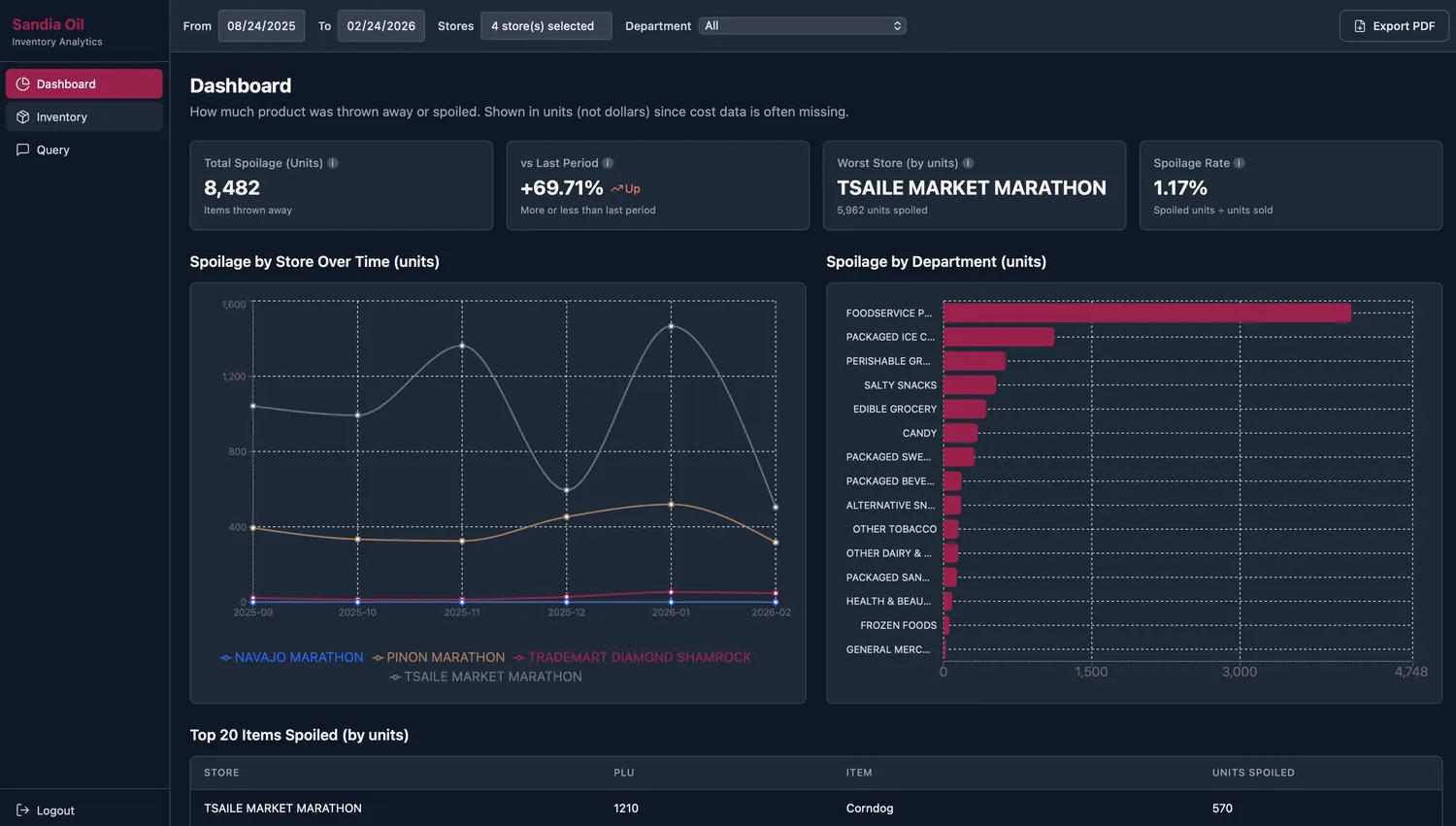 Spoilage Dashboard